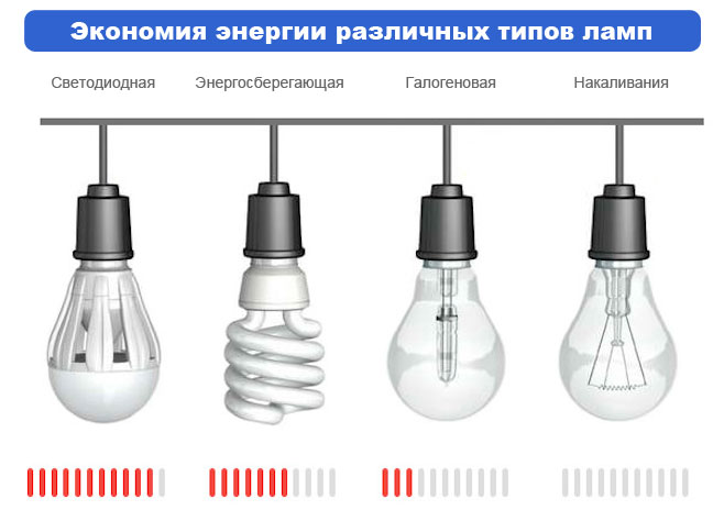 Energy consumption of light bulbs.