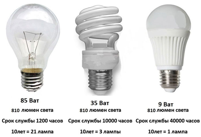 la durée de vie des différents types d'ampoules.