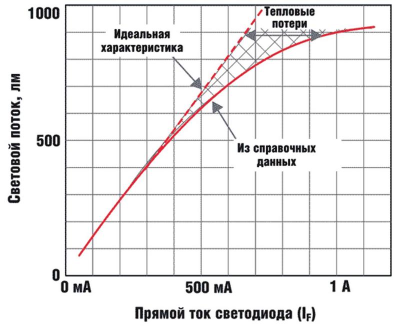 如何改造LED灯