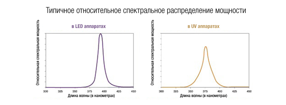 如何区分LED灯和UV灯，它们的特点是什么