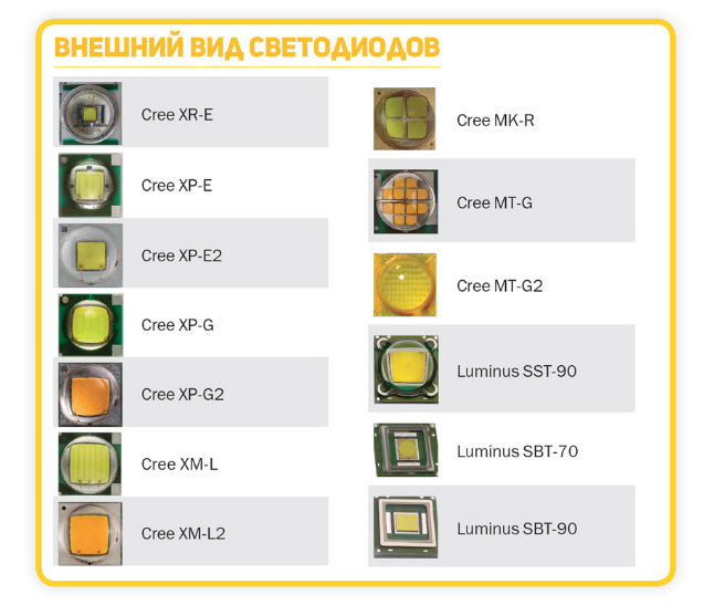 Which LEDs are used in flashlights