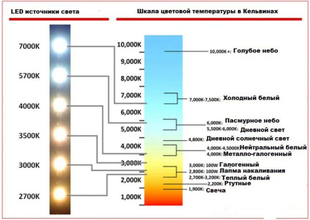 Identyfikacja żarówek LED