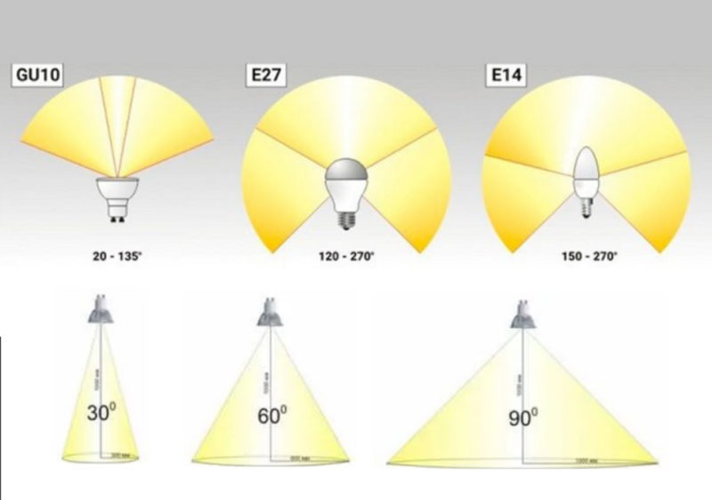 Parameters and characteristics of LED lamps