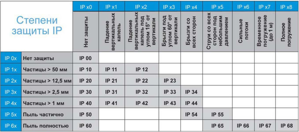 Designation of LED lamps