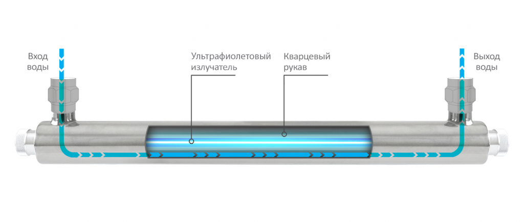 How to use the germicidal lamp