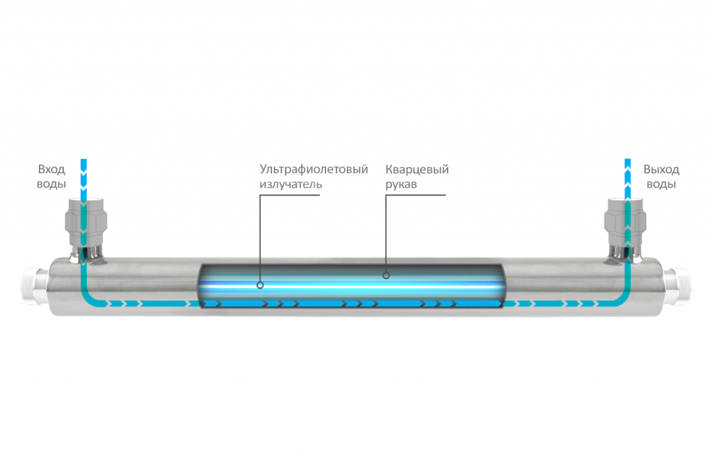 How to disinfect water with UV