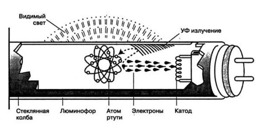 The design of fluorescent light fixtures