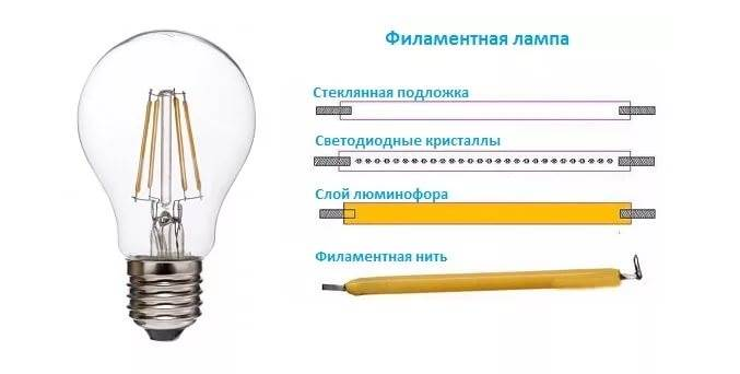 The structure of a filament lamp