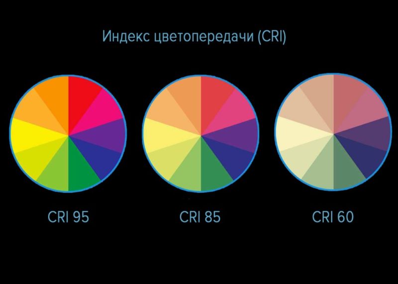 Rendu des couleurs des lampes LED