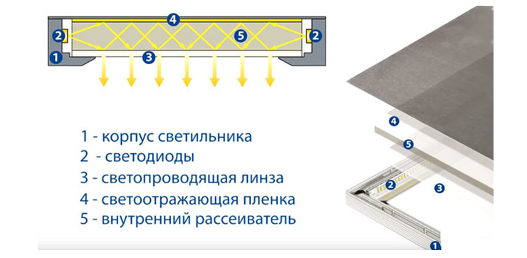 Installation of LED panels