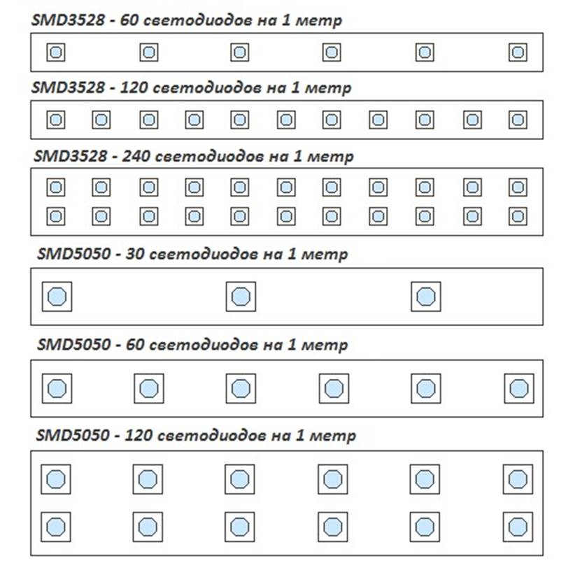 Comment assembler soi-même la bande de LED