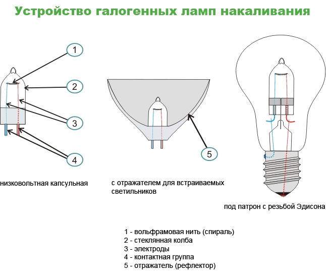 Figure 7 - Construction d'une lampe halogène.