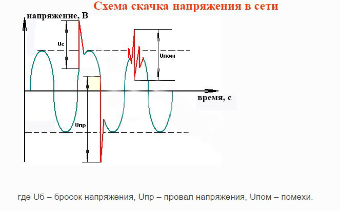 mains voltage spikes.