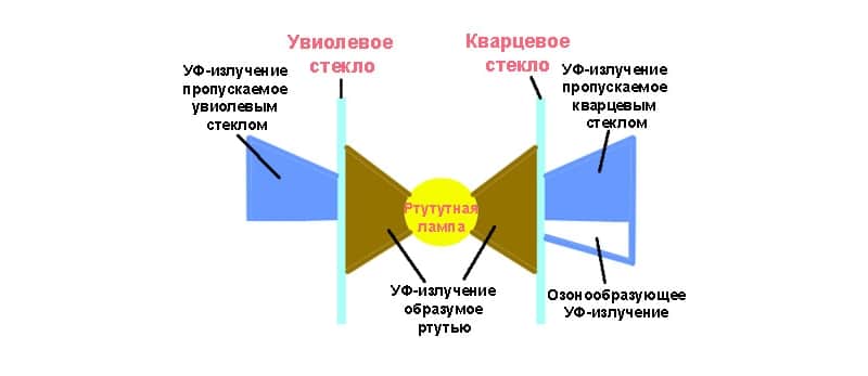 Differences between quartz and ultraviolet lamp