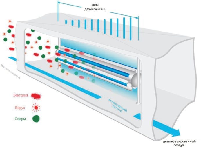 La construction d'une lampe de recirculation