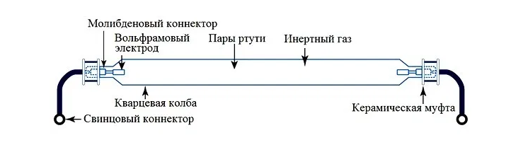 Konstrukcja lampy UV.