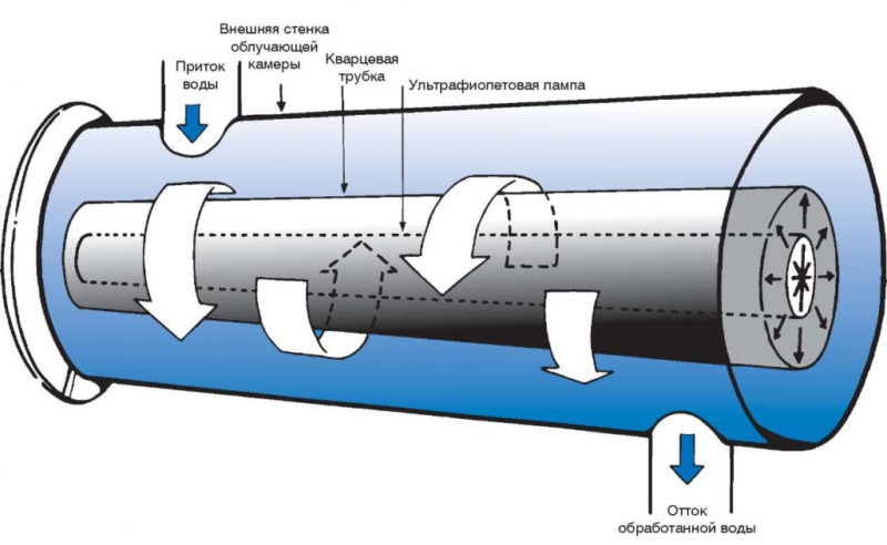 . Principle of operation of UV disinfection equipment