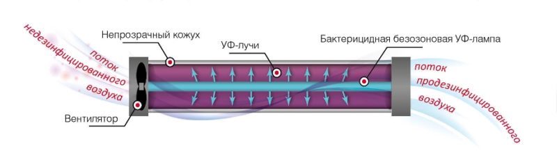 The principle of operation of the recirculator.