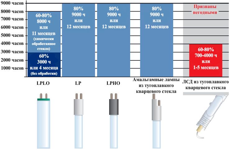 - okres eksploatacji promienników UV.