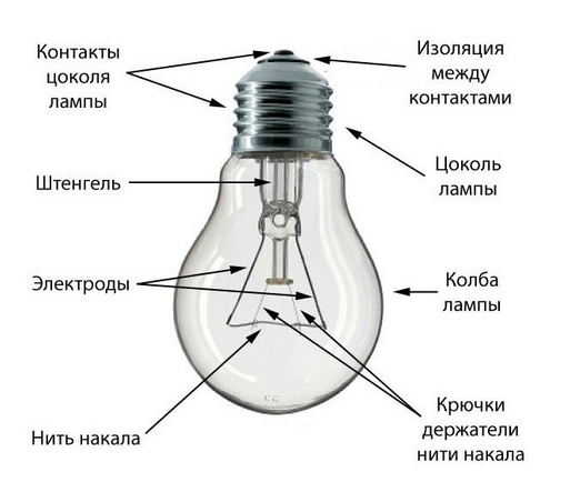 Conception de l'ampoule