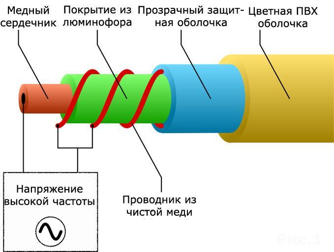 Phosphor thread devices.