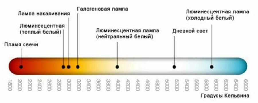 Color temperature.