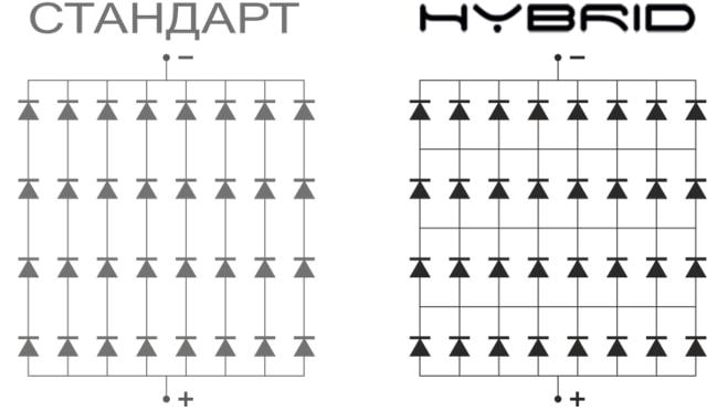 Połączenie hybrydowe LED