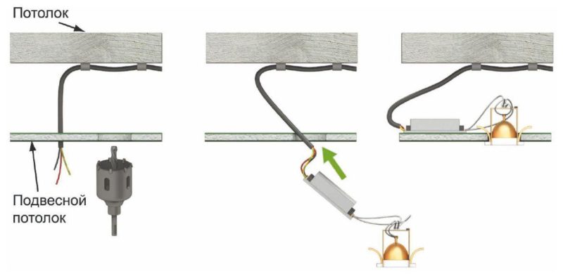 Fixation du câblage au plafond et des câbles de sortie.