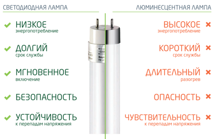 Comment remplacer un tube fluorescent par une LED ?