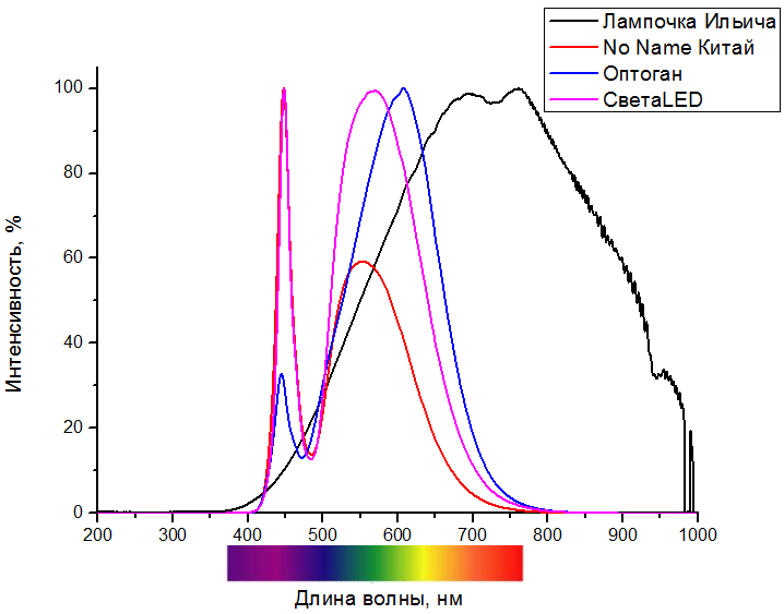 Features of the blue warming lamp