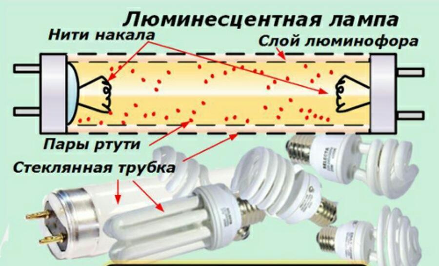 Comment connecter une lampe LED au lieu d'une lampe fluorescente ?