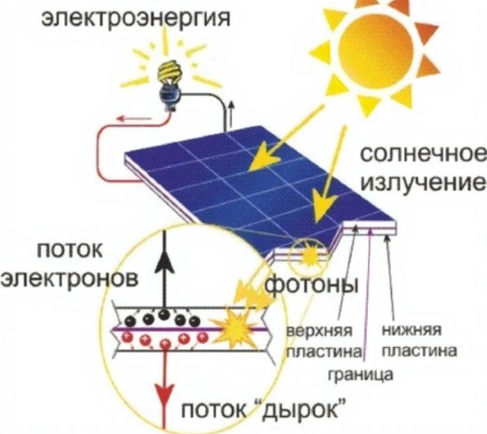 How do solar panels work