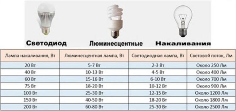 Rodzaje źródeł światła