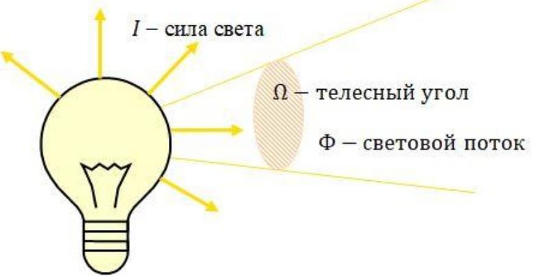 How do you measure the intensity of light