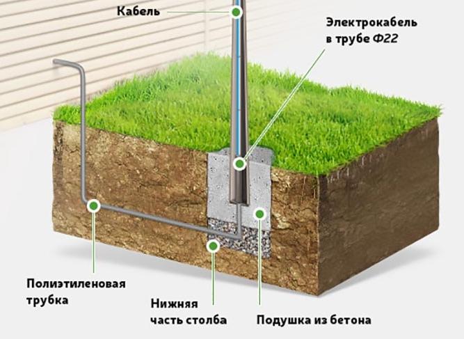 Rules of assembling of lampposts and metal supports for lighting