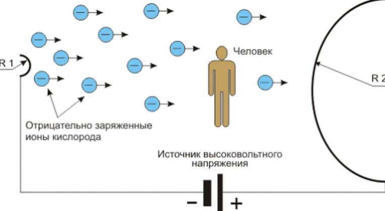 Benefits and Harms from the Chizhevskii Chandelier