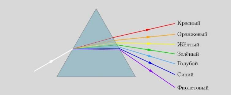 Ce que l'on appellera la dispersion de la lumière