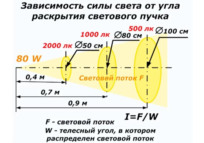 What should be the distance between lampposts