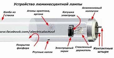 Description of main types of light bulbs