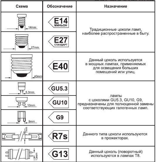 Description of main light bulb types