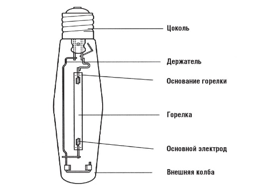 Schemat ideowy typowej lampy DNAT