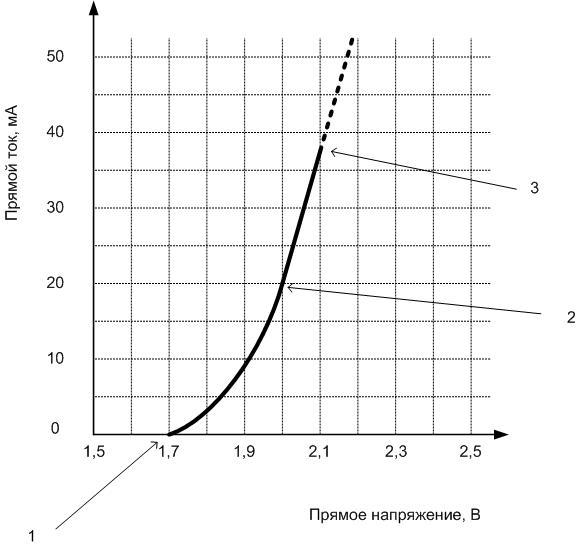 LED Voltage Details - How to Know the Operating Current