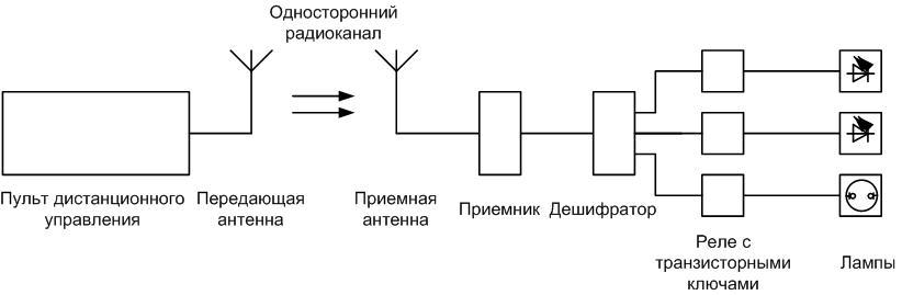 Block diagram of the remote control system for the chandelier.