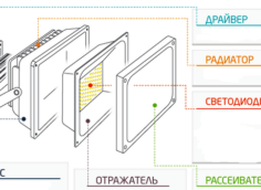 Design of LED illuminator.