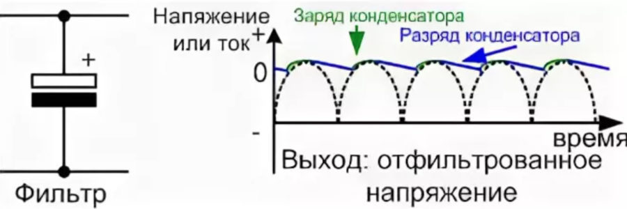 Diagramme de la forme d'onde de la tension