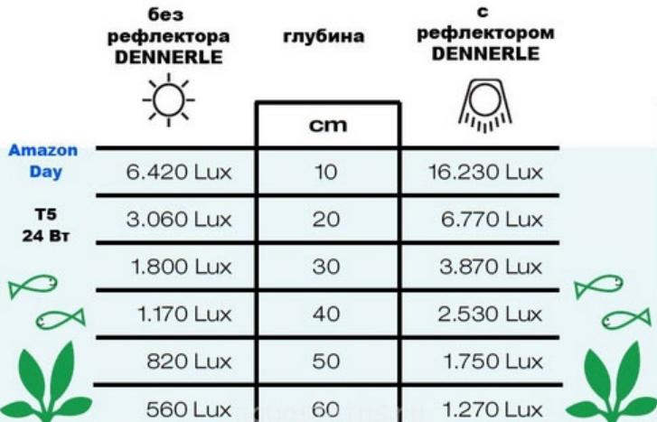 Jak zainstalować oświetlenie akwariowe LED