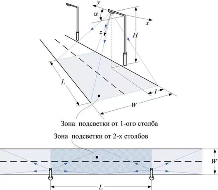 Requirements and standards for the height of lanterns