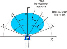 Angles d'éclairage des LED de l'objectif