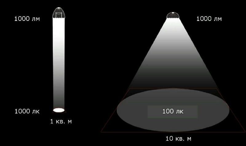 How to choose a spotlight