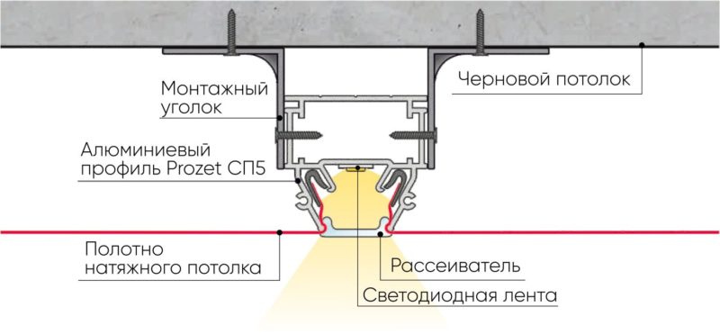 Light stripes on the stretch ceiling - types and features